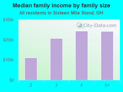 Median family income by family size