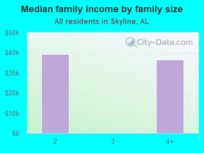 Median family income by family size