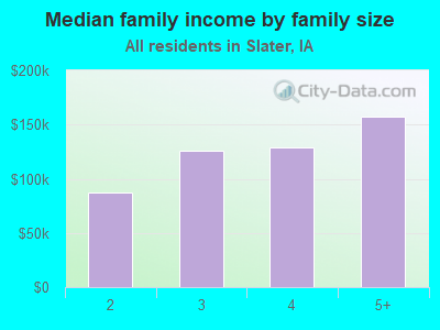 Median family income by family size