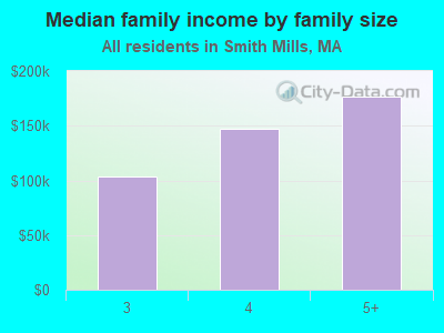 Median family income by family size