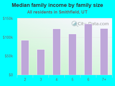 Median family income by family size