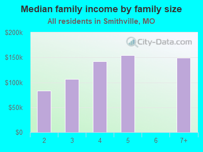 Median family income by family size