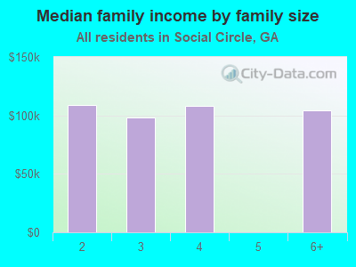 Median family income by family size