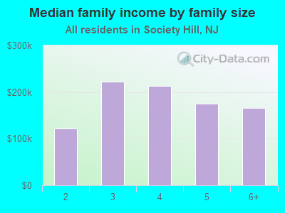 Median family income by family size