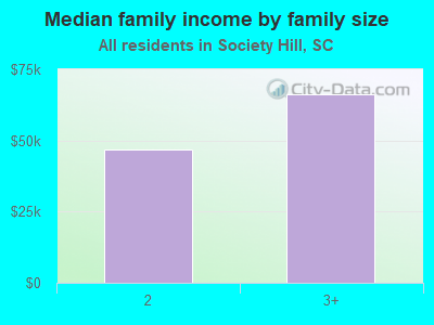 Median family income by family size