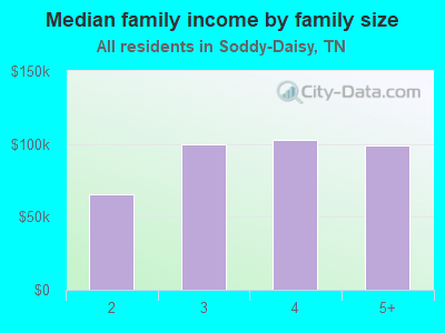 Median family income by family size