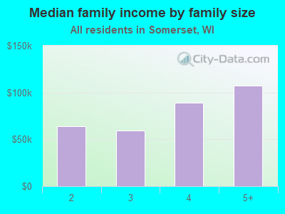 Median family income by family size