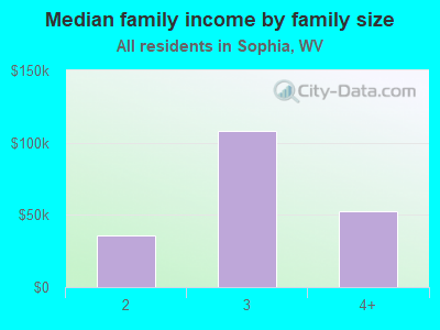 Median family income by family size