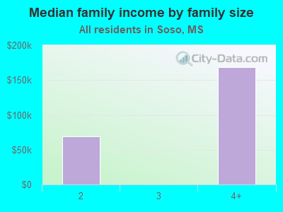 Median family income by family size