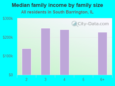 Median family income by family size