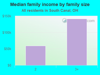 Median family income by family size