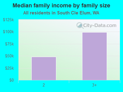 Median family income by family size