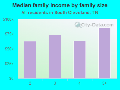 Median family income by family size