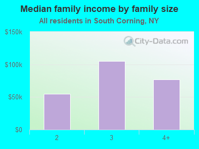 Median family income by family size