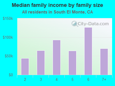 Median family income by family size