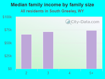 Median family income by family size