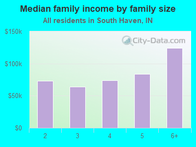 Median family income by family size