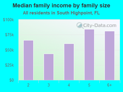 Median family income by family size