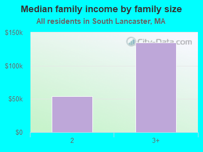 Median family income by family size