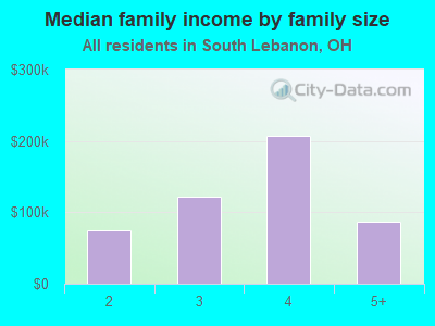 Median family income by family size