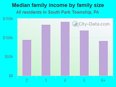 Median family income by family size