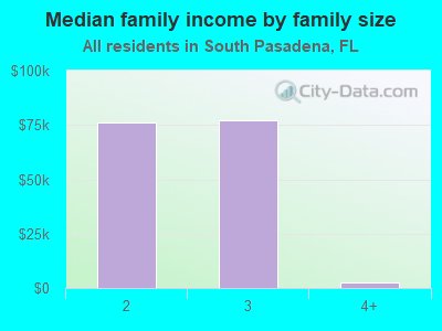 Median family income by family size