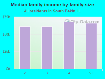 Median family income by family size