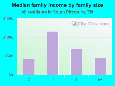 Median family income by family size