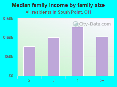 Median family income by family size