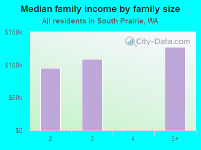 Median family income by family size