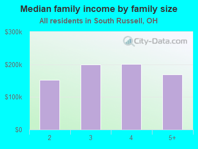 Median family income by family size