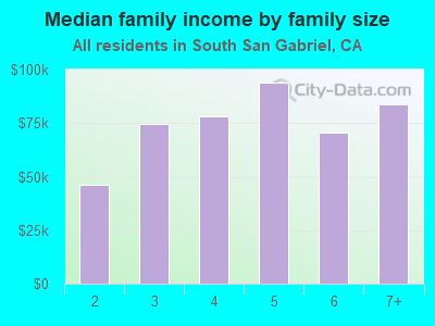 Median family income by family size