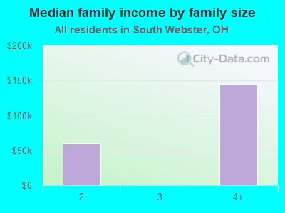 Median family income by family size