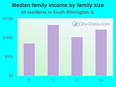 Median family income by family size