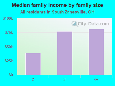 Median family income by family size