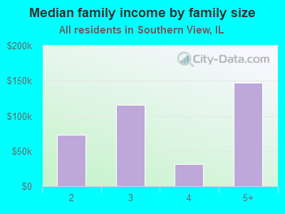 Median family income by family size