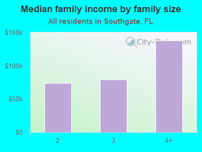 Median family income by family size