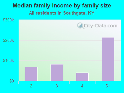 Median family income by family size