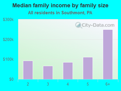 Median family income by family size