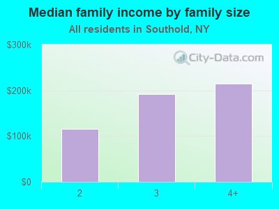 Median family income by family size