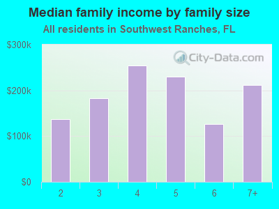 Median family income by family size