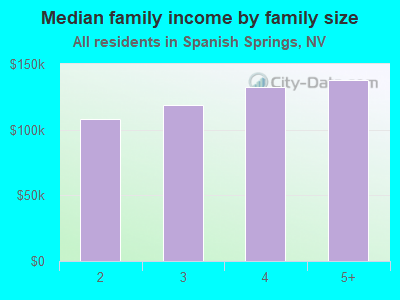 Median family income by family size