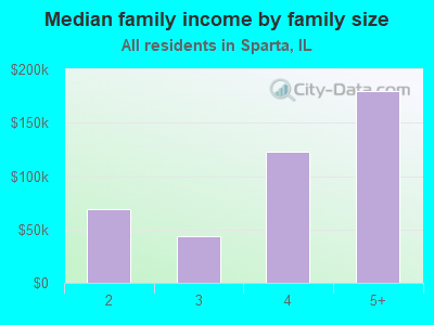 Median family income by family size