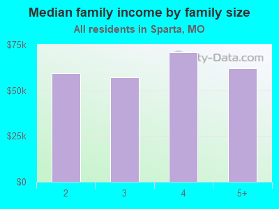 Median family income by family size