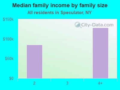 Median family income by family size