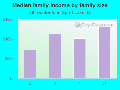 Median family income by family size