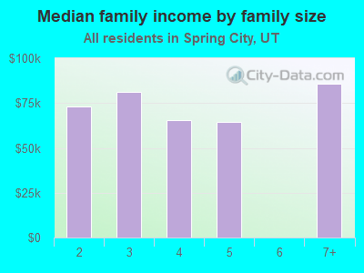 Median family income by family size