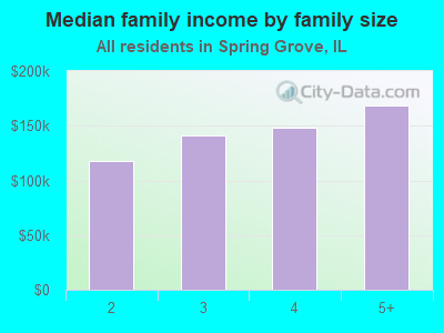 Median family income by family size