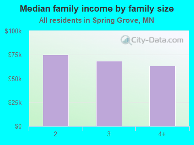 Median family income by family size