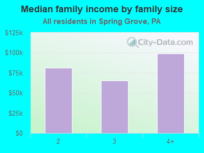 Median family income by family size